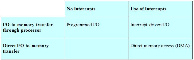 Systemy wejścia/wyjścia Konfiguracje kana lów DMA programowane