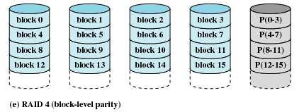 RAID-4 W schemacie RAID-4 zamiast rozproszenia bitów stosowane jest paskowanie bloków, i blok parzystości na dodatkowym dysku jak w RAID-3.