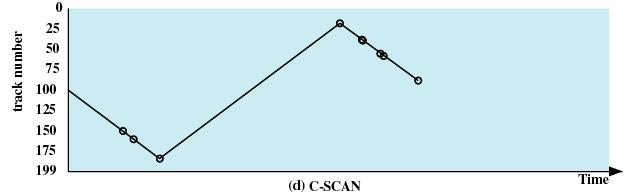 Strategia C-SCAN C-SCAN (circular scan): dzia la jak SCAN podczas przesuwania g lowicy w jedna strone, po czym wraca na poczatek dysku bez obs lugiwania żadnych żadań i zaczyna od poczatku.