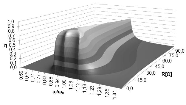 Zjawiska rezonansu w układach zasilania bezprzewodowego 441 Rys. 5. Sprawność układu z kompensacją szeregowo-szeregową 4.