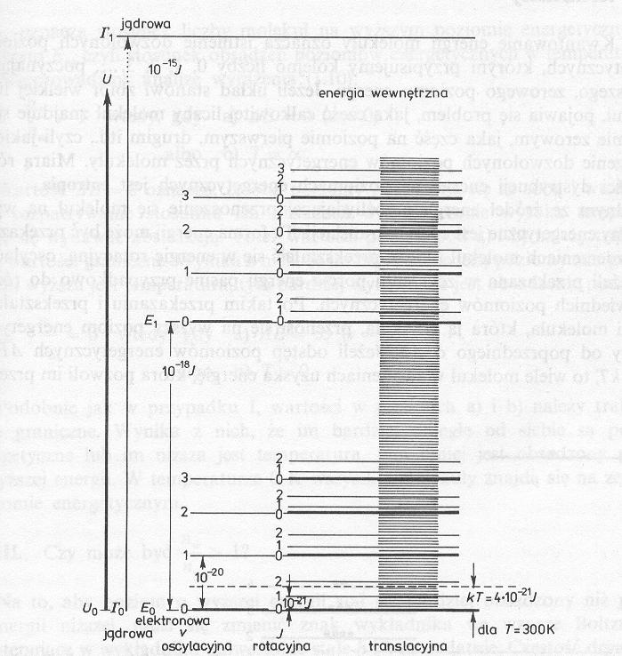 Eergia cząsteczek traslacyja eergia związaa z przemieszczaiem się całych cząsteczek w przestrzei Zadaia aparatury spektroskopowej: przeprowadzić aalizę jakościową promieiowaia (określić ν, ν oraz λ)