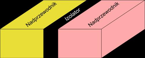 Instrumenty badające pole magnetyczne Ziemi Magnetometr SQUID Tunelowanie Josephsona zjawisko fizyczne postulowane przez Briana Josephsona (Nagroda Nobla z fizyki w 1973 roku) w 1962 roku, a