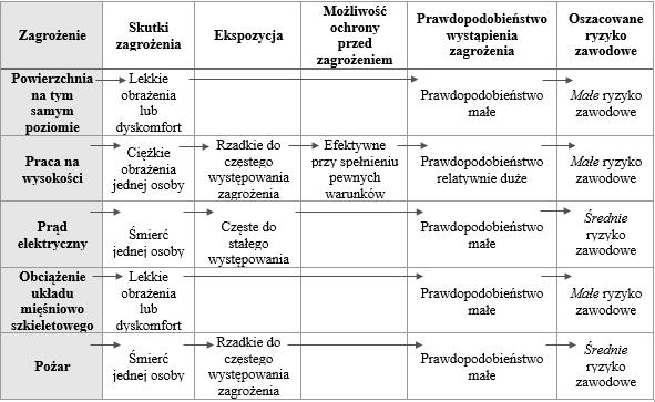 elektryczny zostało oszacowane na bardzo wysokie i zaleca się niemal natychmiastową profilaktykę.