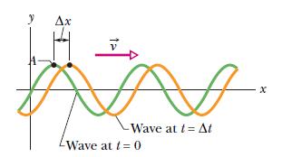 Część II. RUCH DRGAJĄCY I FALOWY Czas, w którm fala przebiega odległość równą λ nazwam okresem T: (7.3) Równanie fali harmonicznej (7.