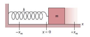 Część II. RUCH DRGAJĄCY 6.1.. Energia ruchu harmonicznego prostego Przemieszczenie : t A t cos 0 Rs. Liniow osclator harmoniczn. Klocek porusza się bez tarcia po powierzchni.