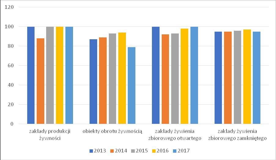 Realizacja zasad GHP/GMP oraz wdrożony system HACCP w zakładach produkcji obrotu środkami spożywczymi oraz żywienia zbiorowego w latach 2013-2017. 4.5.