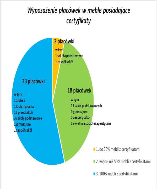 Odsetek sprzętu z certyfikatami: 100% urządzeń i sprzętu sportowego z certyfikatami posiada 16 placówek (1 żłobek,1 klub malucha, 9 przedszkoli, 4 szkoły podstawowe, 1 zespół szkół), powyżej 50% - 25