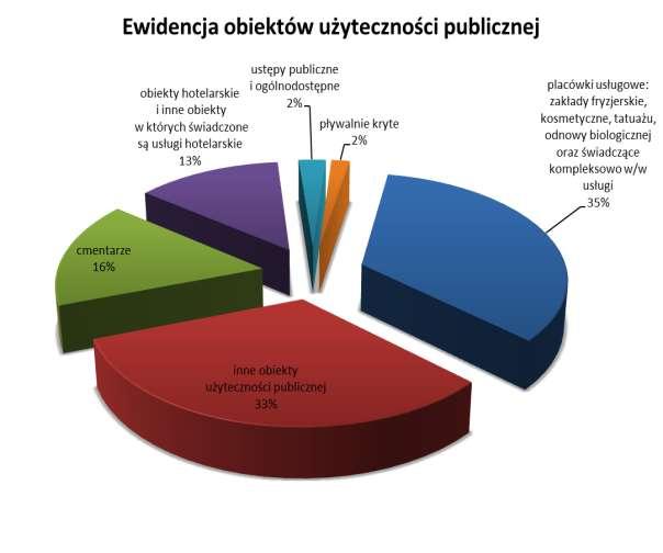 7. STAN SANITARNY OBIEKTÓW UŻYTECZNOŚCI PUBLICZNEJ Państwowy Powiatowy Inspektor Sanitarny w Golubiu-Dobrzyniu w 2017r.