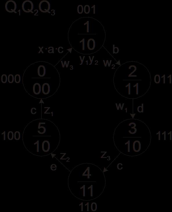 Układ Moore a war. 3 Wyznaczone wzbudzenia uzupełnia się o sygnały zewnętrze, warunkujące przejścia do kolejnych stanów wewnętrznych.