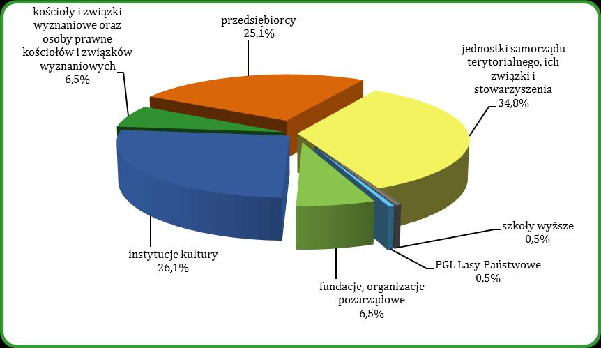 PLN), co stanowi 96,5% alokacji na lata 2007-2013 dla osi priorytetowej i 7,2% wartości dofinansowania EFRR w ramach wszystkich zatwierdzonych wniosków o płatność w MRPO.