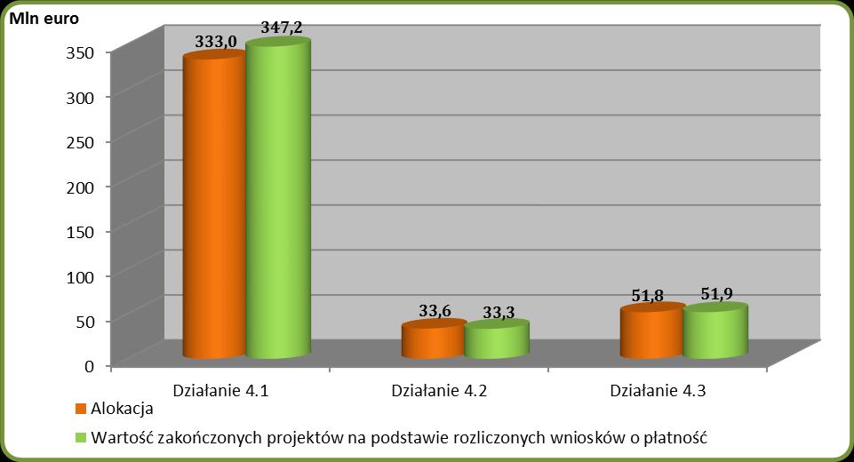 aktywności gospodarczej, wartość realizacji działań wyniosła odpowiednio 100,9% i 102,7% w stosunku do alokacji przeznaczonej na każde z nich. Wykres 42. Realizacja Działań w ramach 4.