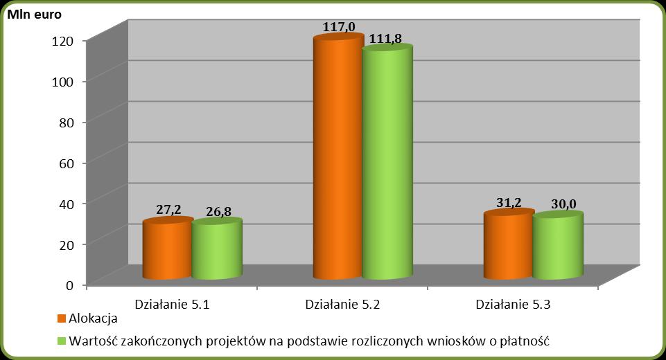 transportu miejskiego) a 15,6% do obszaru badań i rozwoju (projekty realizowane przez szkoły wyższe).