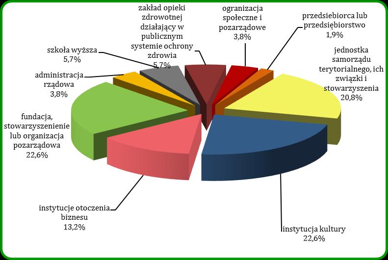 Realizacja projektów kluczowych W obszarze niniejszej osi priorytetowej na liście projektów kluczowych do końca 2012 r. nie znajdował się żaden projekt. W roku 2013r. wprowadzono przedsięwzięcie pn.