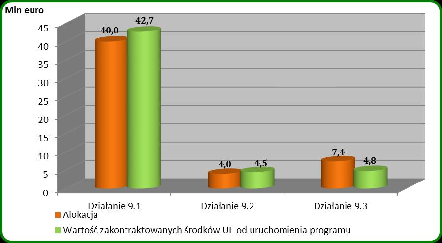 strategicznych, w ramach którego środki trafiają do instytucji spoza systemu zarządzania/wdrażania MRPO. Tabela 42. Realizacja działań w ramach 9.