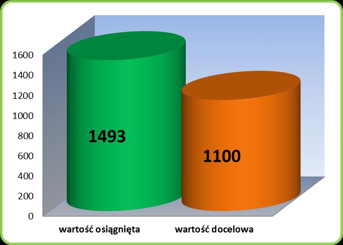 wskaźników rezultatu założonych w UMRPO. Zgodnie z ww.