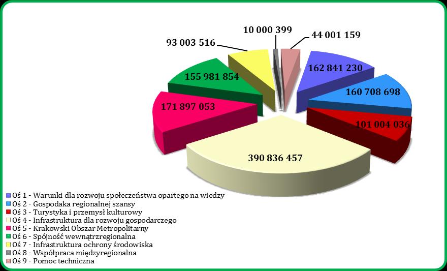 2. Przegląd realizacji programu operacyjnego Małopolski Regionalny Program Operacyjny (MRPO) to najważniejszy program finansowany ze środków europejskich w latach 2007-2013 realizowany na terenie