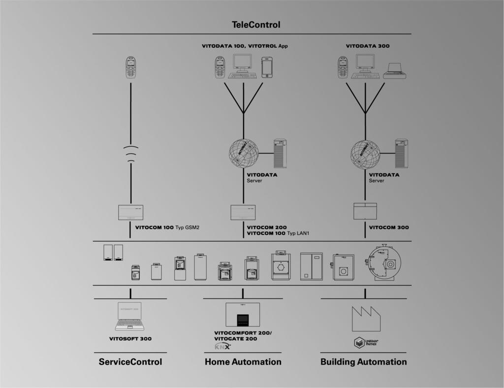 VIESMANN Przesyłanie danych Vitocom, Vitodata, Vitosoft, Vitogate Wytyczne projektowe TeleControl Vitocom 100, typ GSM2 jest stosowany do atrakcyjnego cenowo zdalnego nadzoru instalacji grzewczych w