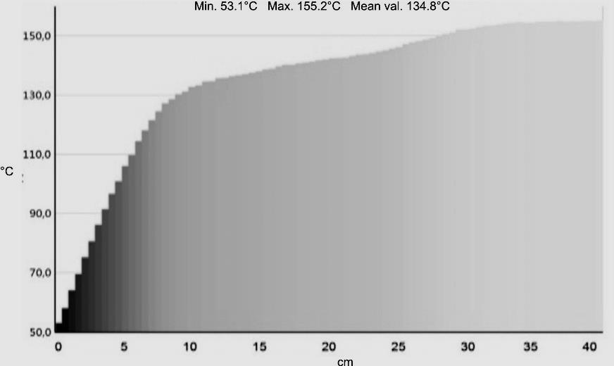 Rozkład temperatur w warstwie wykonanej z gorącej mieszanki mineralno-asfaltowej na styku spoiny podłużnej (0-40 cm): a) w chwili wbudowywania warstwy (tuż za rozściełaczem), b) 5 minut od ułożenia