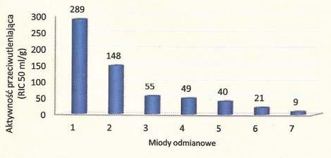 Tabela 1. Aktywność przeciwutleniająca niektórych odmian miodów krajowych i miodu manuka (wg Hołdernej-Kędzi i wsp. 2005).