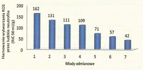 (µg/ml w przeliczeniu na kwas chlorogenowy) 57,6 37,5 35,8 26,4 25,0 Właściwości przeciwzapalne miodu gryczanego Działanie przeciwzapalne różnych miodów odmianowych badali Berg i wsp. (2008).
