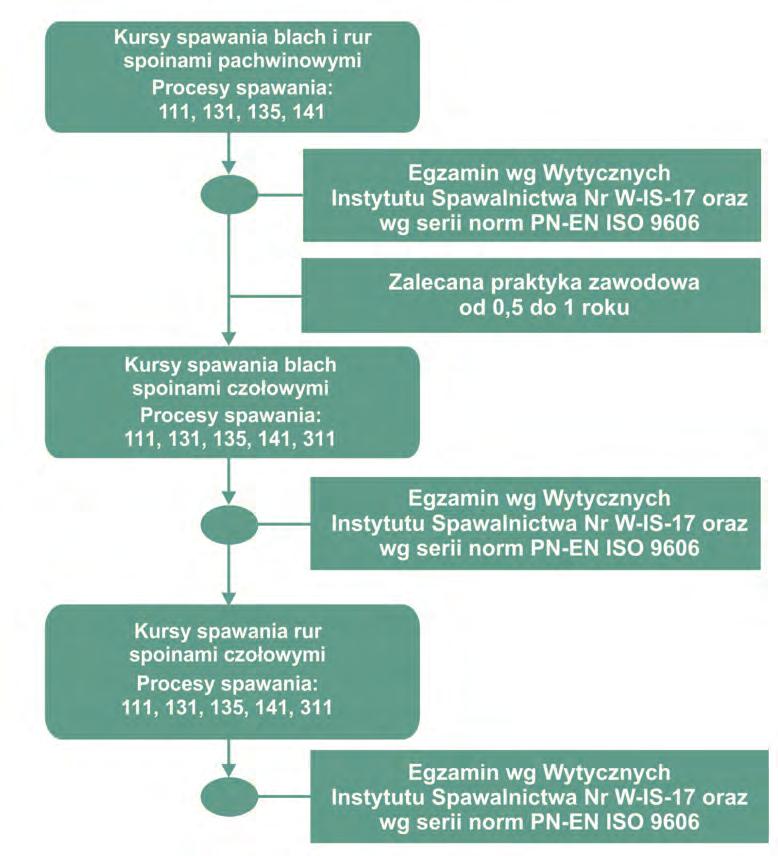 III KURSY WEDŁUG PROGRAMÓW INSTYTUTU SPAWALNICTWA 3.1.