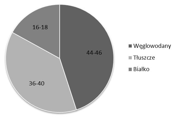 Jak dotąd nie ustalono optymalnych proporcji makroskładników pokarmowych wnoszących energię (węglowodany, tłuszcze, białka oraz błonnik pokarmowy) w diecie pacjentów z cukrzycą (typu 1 i 2), ani też