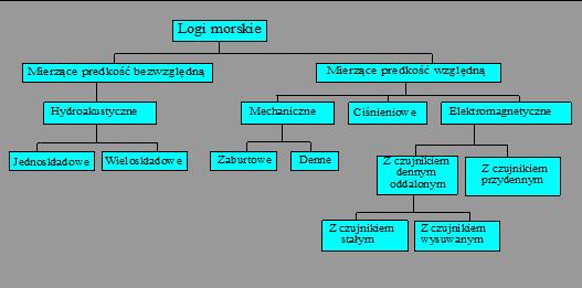 Wprowadzenie Ze względu na jakość uzyskiwanego sygnału prędkości logi dzieli się na mierzące prędkość względną i mierzące prędkość bezwzględną, zwaną często rzeczywistą.
