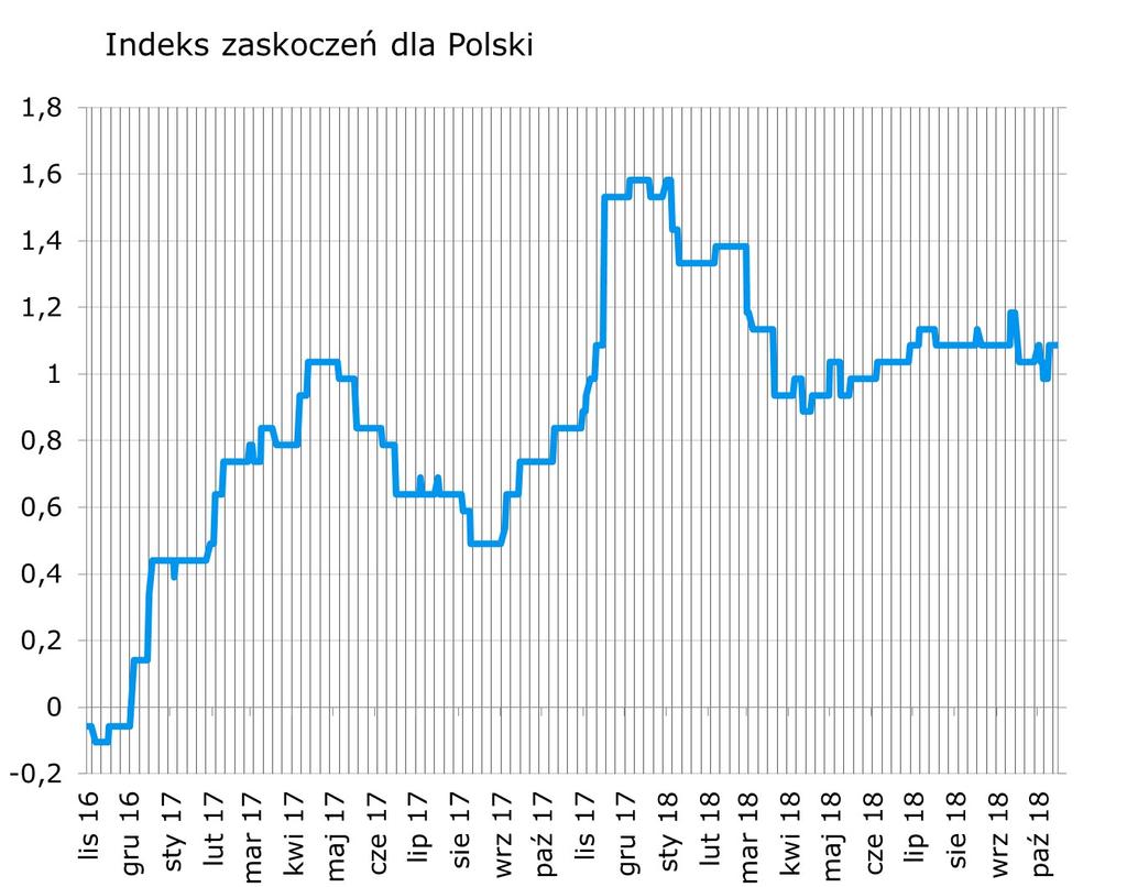 Syntetyczne podsumowanie minionego tygodnia Indeks zaskoczeń przesunał się punkt niżej, za sprawa niższej o 0,1 pkt. proc. od oczekiwanej inflacji CPI. W tym tygodniu bez zaskoczeń (brak publikacji).