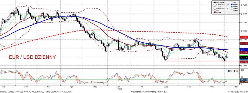 NIE KASOWAC EURUSD fundamentalnie EURUSD technicznie Po wczes niejszym osłabieniu wobec euro, dolar umocnił sie w piatkowe popołudnie, głównie za sprawa informacji płynacych z negocjacji handlowych
