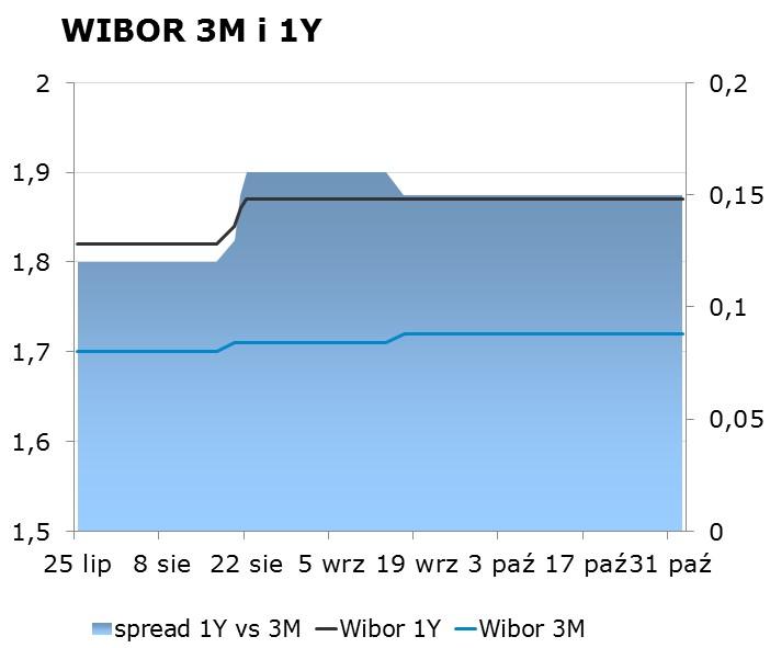 IRS BID ASK depo BID ASK Fixing NBP 1Y 1.78 1.82 ON 1.56 2.06 EUR/PLN 4.3244 2Y 2.00 2.04 1M 1.35 1.69 USD/PLN 3.7804 3Y 2.22 2.26 3M 1.84 2.04 CHF/PLN 3.7825 4Y 2.39 2.43 5Y 2.53 2.
