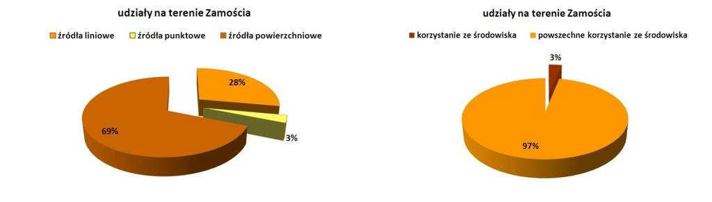 Tabela 7. Udziały grup źródeł w imisji pyłu PM10 na terenie Zamościa.