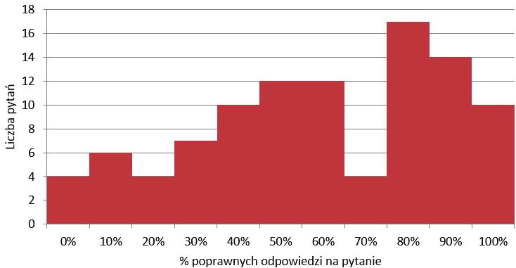 122 Joanna Rzempała, Bogumił Tomasz Dałkowski Rys. 4. Analiza poprawności odpowiedzi na pytania egzaminu IPMA-Student 7.