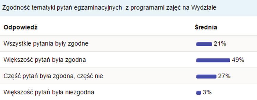 124 Joanna Rzempała, Bogumił Tomasz Dałkowski Tabela 11. Jakość kształcenia program zajęć na uczelni Tabela 12.