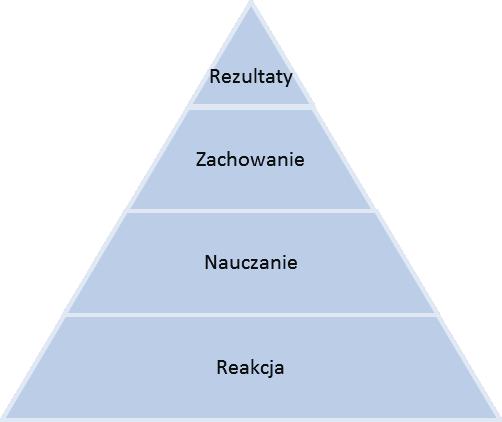 Badanie efektywności kształcenia akademickiego w zakresie zarządzania projektami 115 Rys. 2. Model Kirkpatricka Źródło: por. http://portalszkolenia.pl/aktualnosci/sprawdzanie-efektu-szkolen-raport 6.