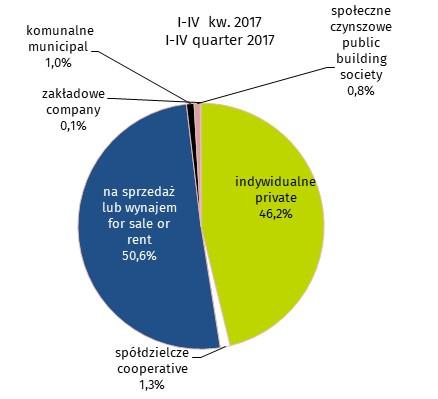 W strukturze mieszkań oddanych do użytkowania zwiększył się udział mieszkań realizowanych w budownictwie przeznaczonym na sprzedaż lub wynajem (o 2,2 p. proc. w porównaniu z 2016 r.