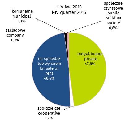 Wykres 2. Udział poszczególnych form budownictwa w ogólnej liczbie mieszkań oddanych do użytkowania Chart 2. The share of the forms of construction in the total number of dwellings completed W 2017 r.