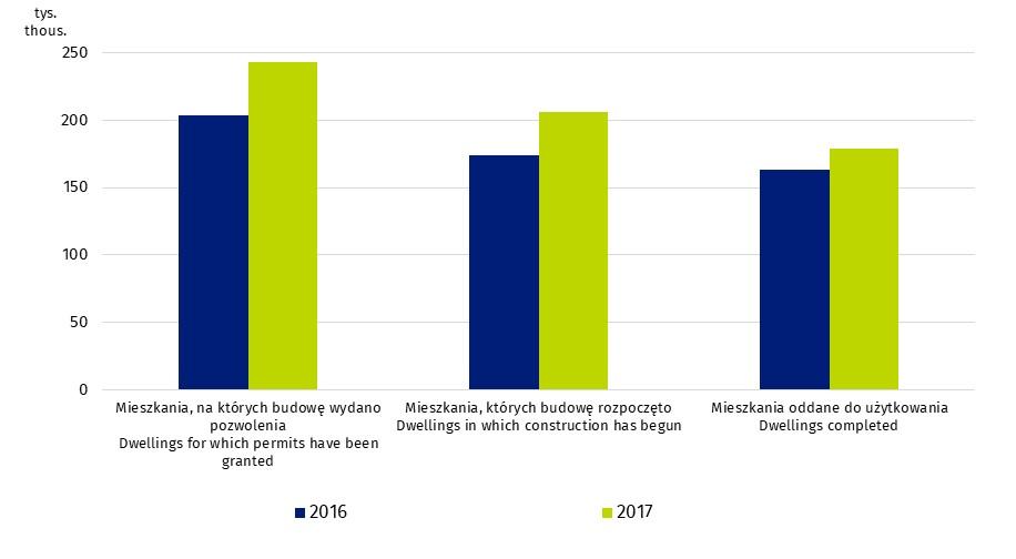 Synteza W 2017 r., w porównaniu z rokiem 2016, zanotowano wzrost liczby mieszkań, na które wydano pozwolenia (o 19,1%), których budowę rozpoczęto (o 18,4%) oraz oddanych do użytkowania (o 9,3%).