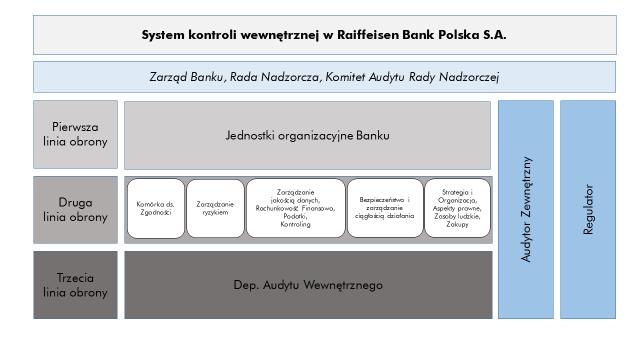 1) monitoruje skuteczność systemu kontroli wewnętrznej w oparciu o informacje uzyskane od komórki do spraw zgodności, komórki audytu wewnętrznego, Zarządu Banku oraz Komitetu Audytu Banku, 2)