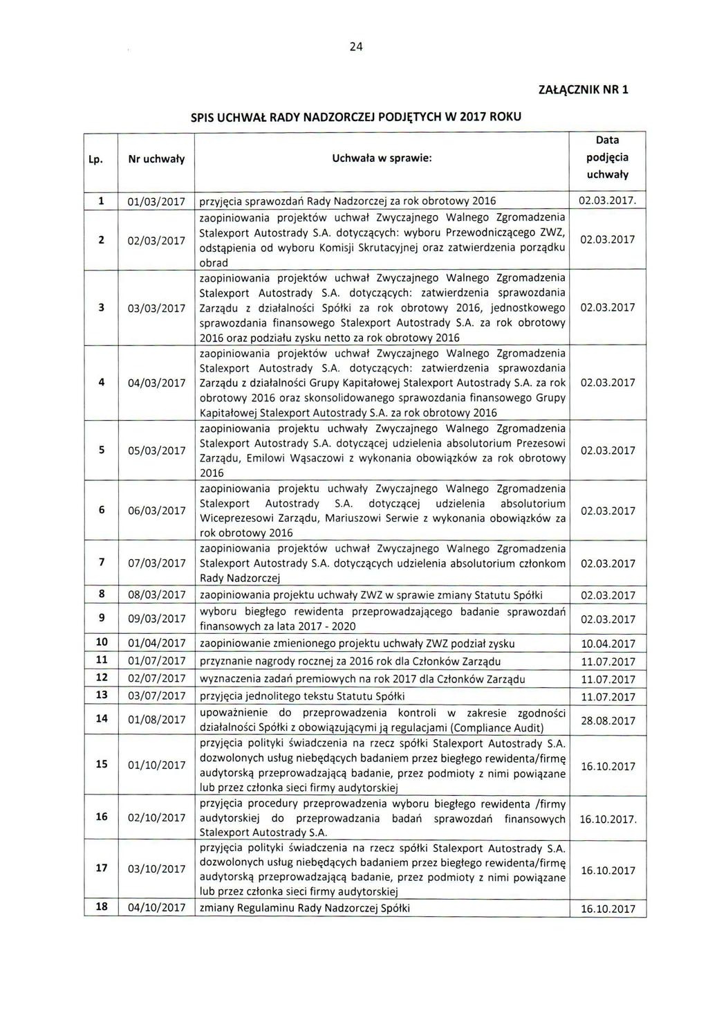 24 ZAŁĄCZNIK NR 1 SPIS UCHWAŁ RADY NADZORCZEJ PODJĘTYCH W 2017 ROKU Lp. Nr uchwały Uchwała w sprawie: Data podjęcia uchwały 1 01/03/2017 przyjęcia sprawozdań Rady Nadzorczej za rok obrotowy 2016 02.