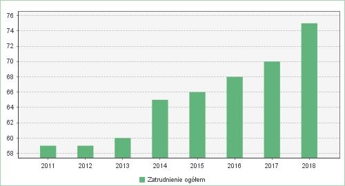 Zatrudnienie: 2018 2017 2016 2015 Zatrudnienie ogółem 75 70 68 66 Środki transportu: Ilość samochody ciężarowe własność: 3 leasing: 3 2018 2017 2016 własność: 5 leasing: 5 Ilość samochody osobowe