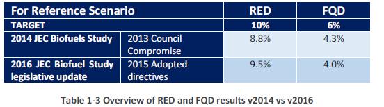 Niespójność Dyrektyw RED i FQD Źródło:JEC Biofuels