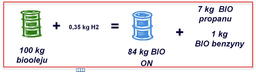 BIO benzyny ON Rośliny oleiste