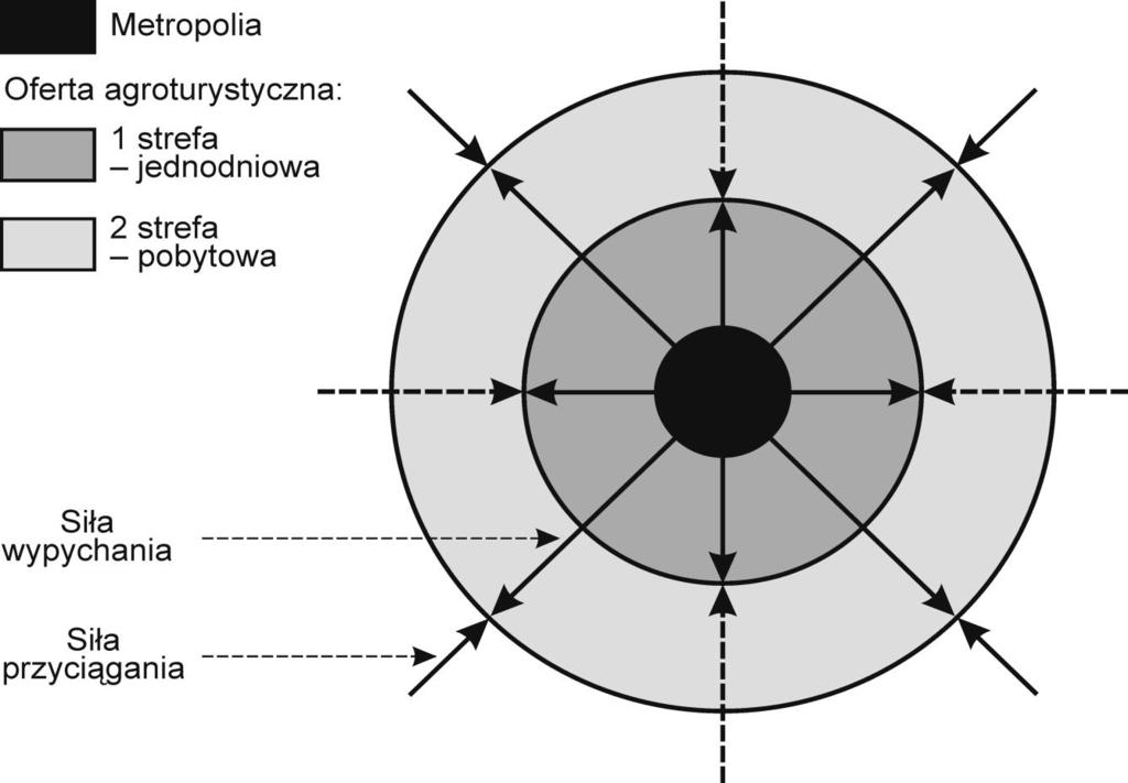 J. Wojciechowska (2017), A model of agritourism offer