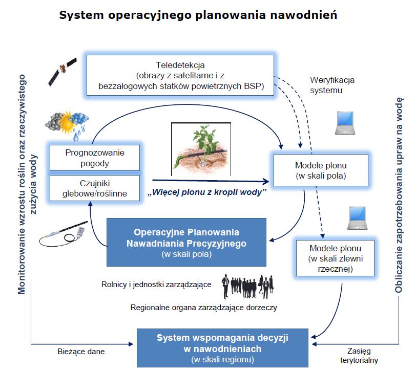Planowany produkt projektu OPERA Łączenie informacji z różnych źródeł: krótkoterminowe prognozy pogody, teledetekcja, monitoring wilgotności gleby, modelowanie