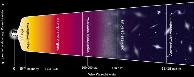 Historia Wszechświata Pod koniec fazy inflacji, około 10-34 s od Wielkiego Wybuchu, dochodzi do przejścia