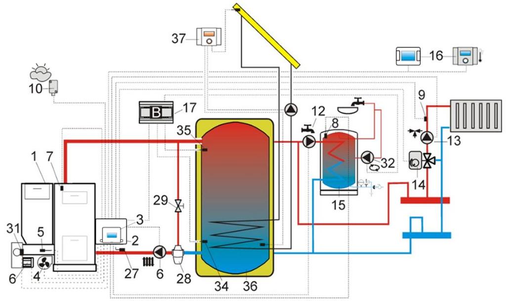 Schemat z buforem cieplnym oraz z modułem dodatkowym B: 1 kocioł, 2 regulator moduł A, 3 panel sterujący, 4 wentylator, 5 czujnik temp. podajnika, 6 - silnik motoreduktora, 7 czujnik temp.