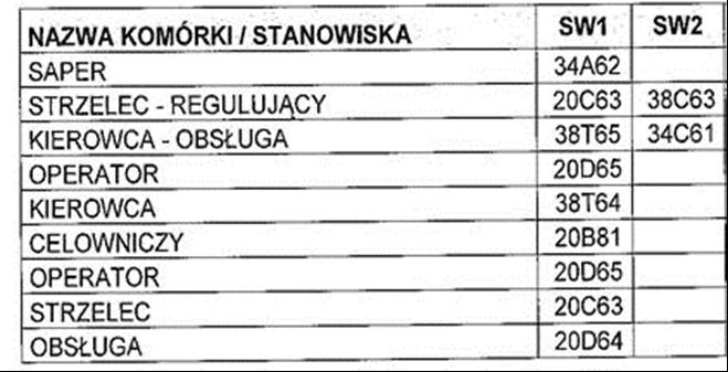 06.08.2018r. Informujemy, że 6 batalion powietrznodesantowy w Gliwicachposiada wolne stanowiska w korpusie szeregowych zawodowych: Szczegółowe informacje w WKU Sanok tel.262 156 648 02.08.2018r. Informujemy, że w 21 batalionie logistycznym przeprowadzone będą kwalifikacje do pełnienia zawodowej służby wojskowej.