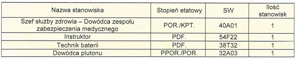 24.09.2018r. Informujemy,że w 21 dywizjonie artylerii przeciwlotniczej dnia 04.10.2018r. o godz 8.00 odbędą się kwalifikacje na niże wymienione stanowiska w korpusie oficerów i podoficerów.