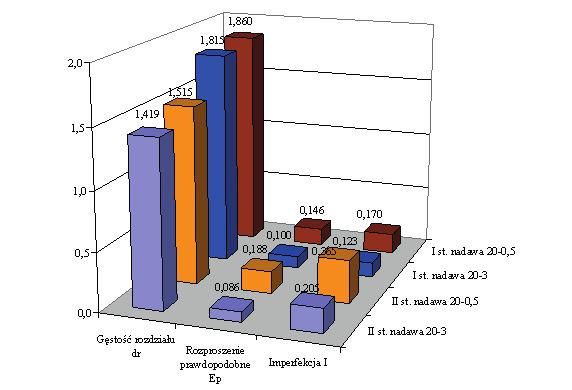 procesach, wartość wskaźnika imperfekcji I równą 0,365.