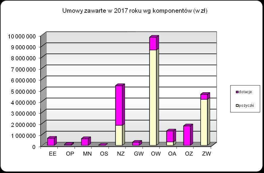 TABELA 2. Struktura umów zawartych w 2017 roku wg komponentów ogółem w tym: pożyczki w tym: dotacje* Komponent liczba umów kwota dofinans.